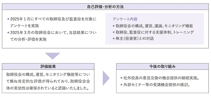 2025年1月に取締役および監査役へのアンケートを実施し、3月に分析・評価を行った自己評価の方法と結果を示す図。アンケート内容は取締役会の構成・運営・モニタリング機能、支援体制、株主との対話など。評価では、全体として取締役会の実効性が認識された。今後の取り組みとして、社外役員との意見交換の継続や外部セミナー受講提供の検討が挙げられている。